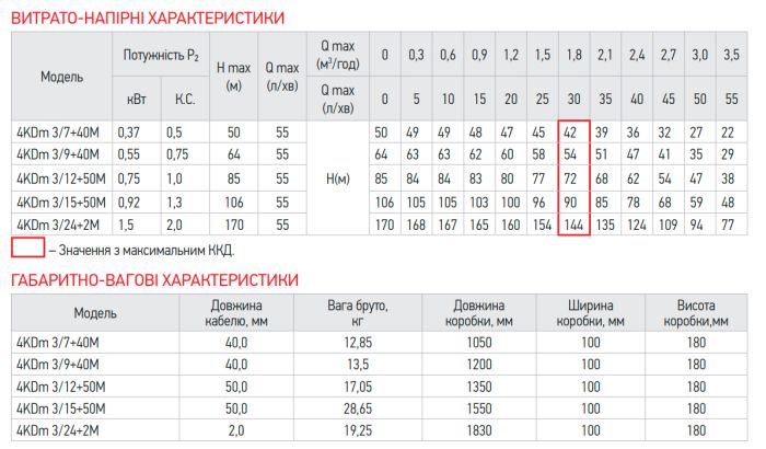 Центробіжний насос Koer 4KDm 3/24+2М 1 1/4" (KP2877)