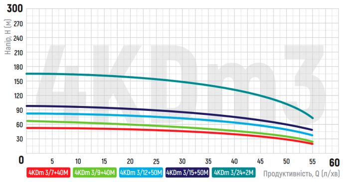 Центробіжний насос Koer 4KDm 3/9+40М 1 1/4" (KP2874)