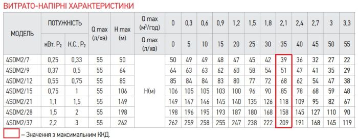Центробіжний насос Koer 4SDM 2/7 + пульт (KP2626)