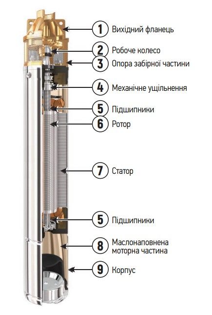 Вихровий насос Koer 4SKM-150 з пультом Н=105М, Q=3кбМ, P=1100 Вт, 1" (KP2792)