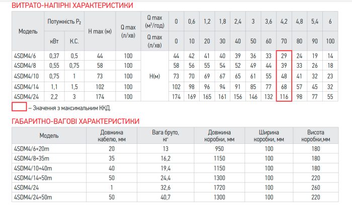 Центробіжний насос Koer 3KDm 2/21+50М 1" (KP2871)