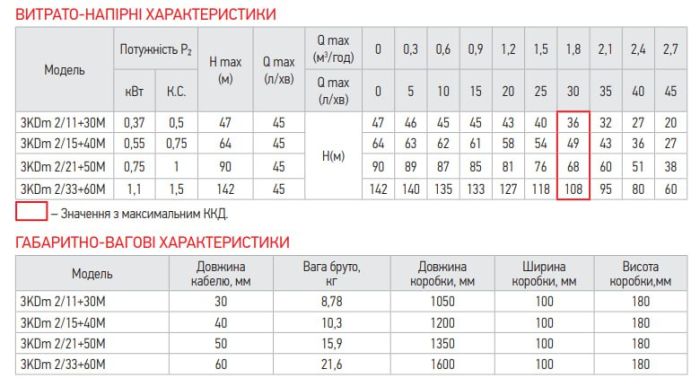 Центробіжний насос Koer 3KDm 2/15+40М 1" (KP2870)