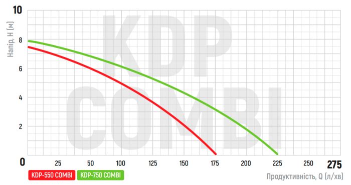 Дренажний насос Koer KDP-750 COMBI (KP2973)