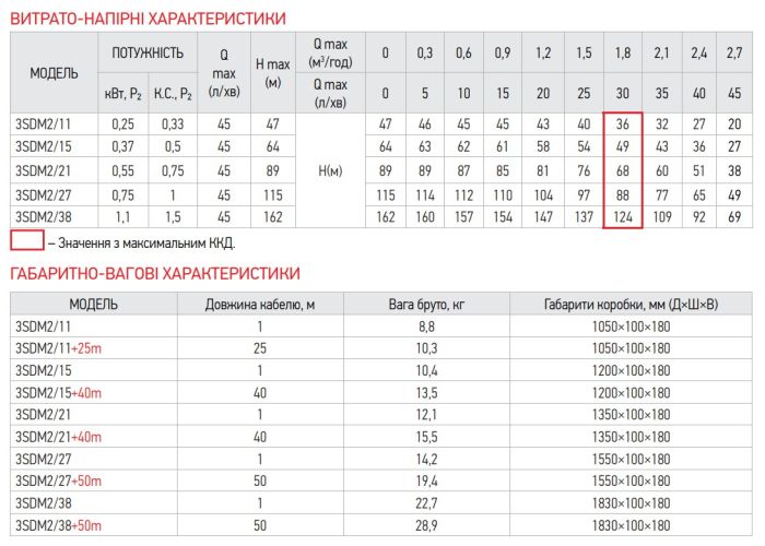 Центробіжний насос Koer 3SDM 2/11 + пульт (KP2616)