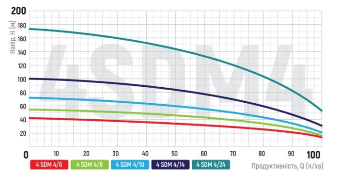 Відцентровий насос Koer 4SDM 4/8 + 35M + пульт (KP2642)