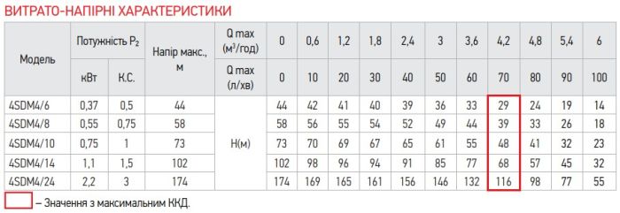 Центробіжний насос Koer 4SDM 4/14 + 50M + пульт (KP2644)
