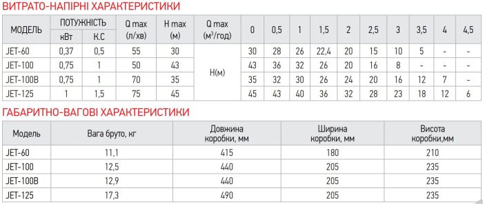 Насос поверхонь. самовсмоктувальний Koer JET-100 (KP2657)