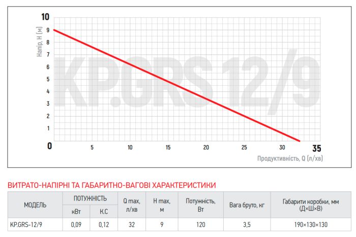Насос підвищення тиску Koer KP.GRS 12/9 (KP2760)