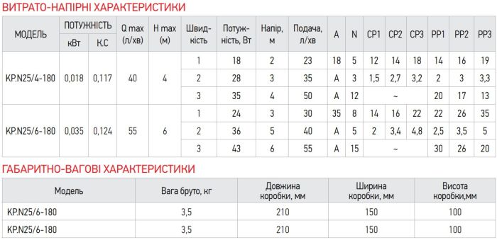 Насос циркуляційний енергозб. Koer KP.N25 / 6-180 (KP0247)