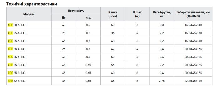 Насос циркуляційний Koer APE 25-6-130 частотний Н=6М, Q=2,9кбМ, P=45 Вт (KP3101)