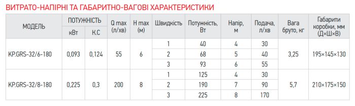 Насос циркуляційний Koer KP.GRS-32/6-180 (з гайками, кабелем та вилкою) (обмотка - мідь) (KP2899)