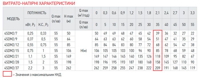 Центробіжний насос Koer 4SDM 2/12 + пульт (KP2628)