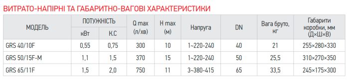 Насос циркуляційний фланц. Koer GRS 50/15F-M (KP2770)