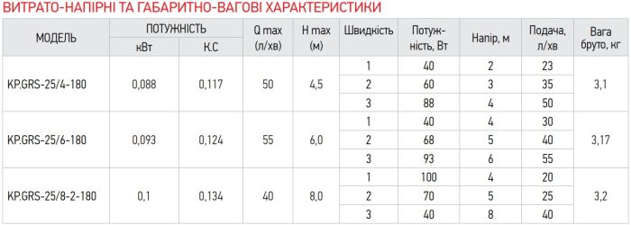 Насос циркуляційний відцентр. Koer KP.GRS-25 / 8-2-180 (KP0253)