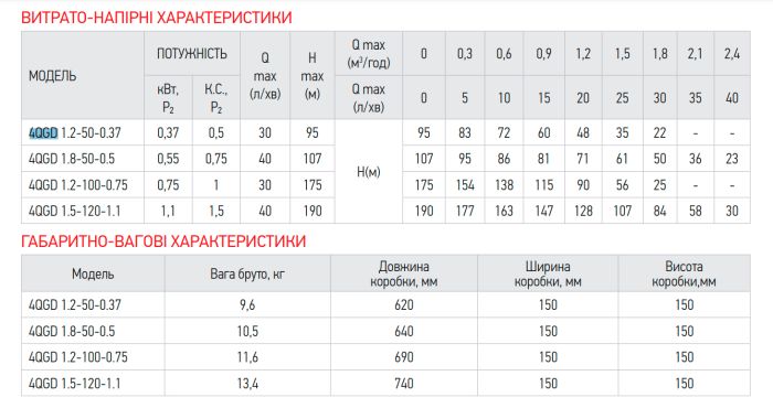 Насос глибинний шнековий Koer 4QGD 1.2-100-0.75 1" (KP2878)