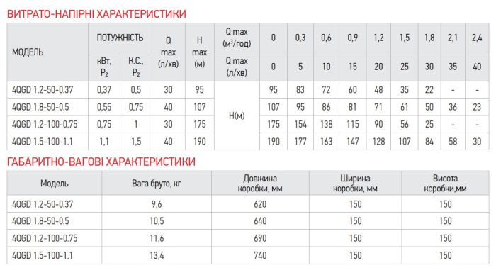 Насос глибинний шнековий Koer 4QGD 1.2-100-0.75 (KP2649)