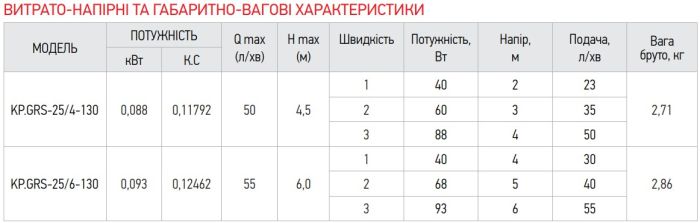 Насос циркуляційний відцентр. Koer KP.GRS-25 / 6-130 (KP0251)