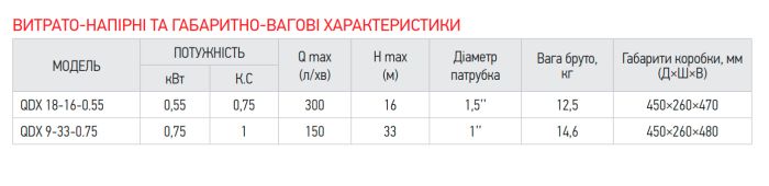 Насос погружной дренажний KOER QDX 9-33-0.75 (KP2767)
