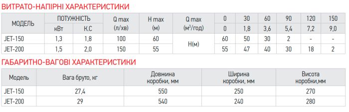 Насос поверхн. самовсмоктувальний Koer JET-200 (KP2764)