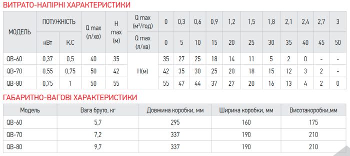 Насос поверхневий вихровий Koer QB-70 (KP2761)